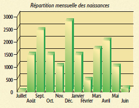 Rythme d'agnelage de la Rava